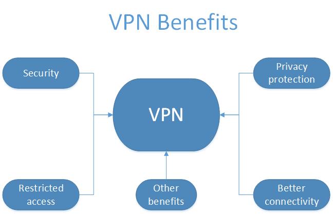 The benefits of VPN